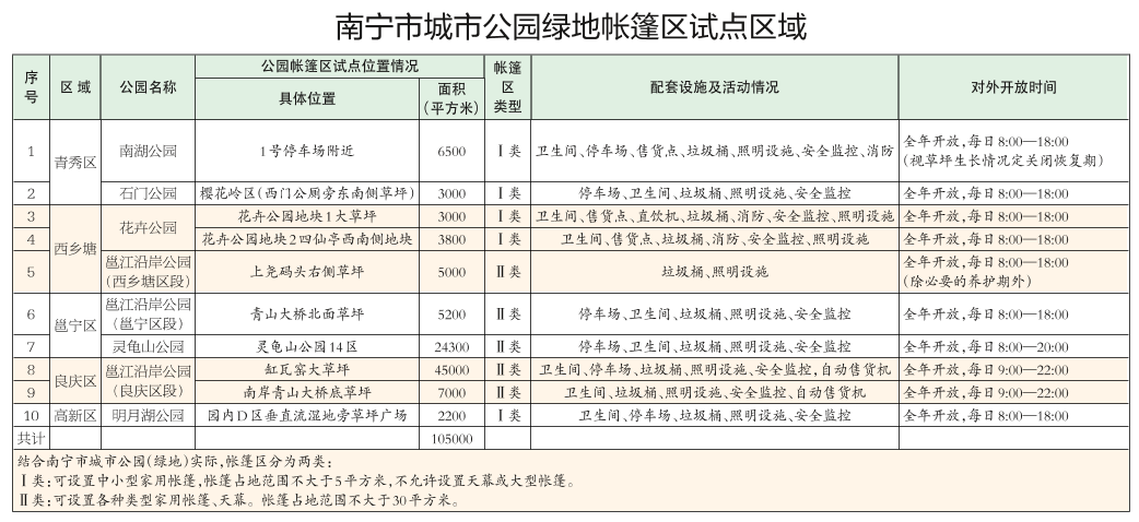 这些公园绿地能够搭帐篷了！南宁发外10个试点区域速看正在你家左近吗开云全站(图1)