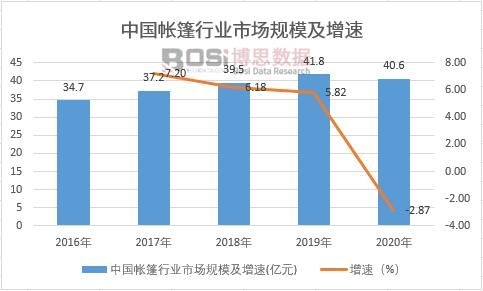 2021-2027年中邦野外露营帐篷市集阐述开云全站与投资前景探索申诉(图1)