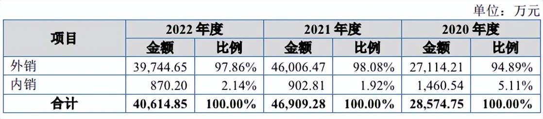 开云全站IPO解读丨转向邦内帐篷墟市泰鹏智能能否收拢露营经济的盈余(图2)