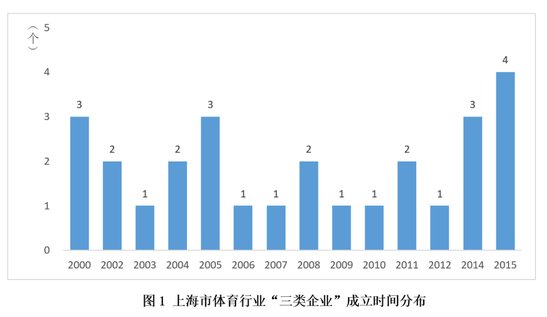 开云全站【专题磋商】上海体育行业“专精特新”、“瞪羚”和“隐形冠军”企业发达申报