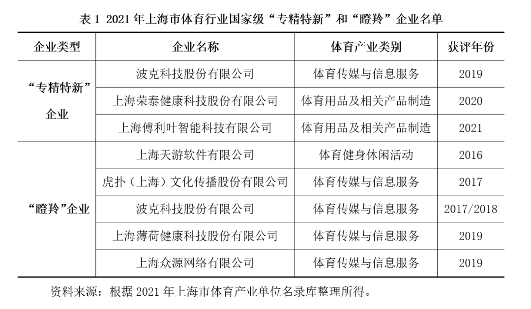 开云全站【专题磋商】上海体育行业“专精特新”、“瞪羚”和“隐形冠军”企业发达申报(图2)